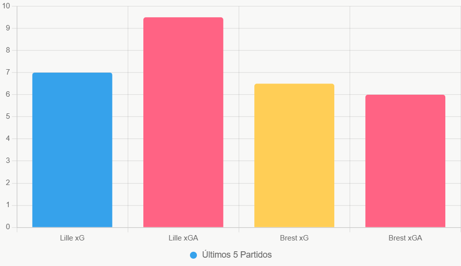 Este gráfico de barras muestra xG y xGA. Lille genera más, pero concede más en casa.