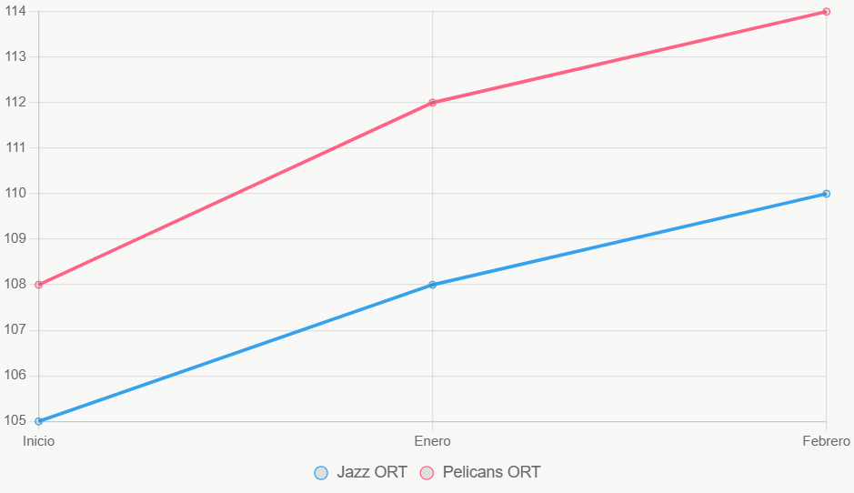 Este grafico de linea muestra el crecimiento constante de New Orleans.