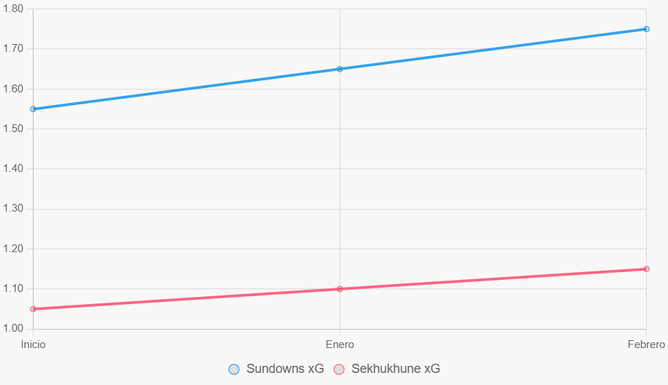 Este grafico de linea muestra el crecimiento constante de Sundowns.