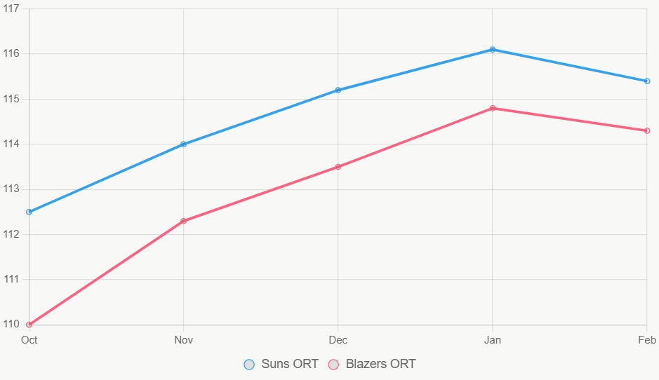 Este gráfico de líneas muestra la evolución del ORT en la temporada. Suns mantienen mejor tendencia.