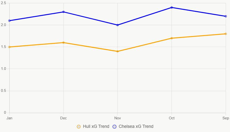 Este gráfico de líneas muestra la tendencia xG de los últimos meses, con Chelsea más consistente.
