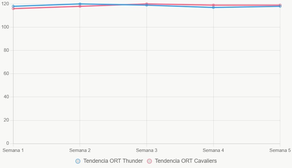 Este gráfico de líneas muestra las tendencias de ORT durante la temporada, ilustrando eficiencia ofensiva estable en ambos equipos.