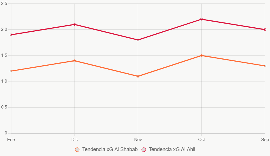 Este gráfico de líneas muestra tendencias xG mensuales, con Al Ahli consistente alto.