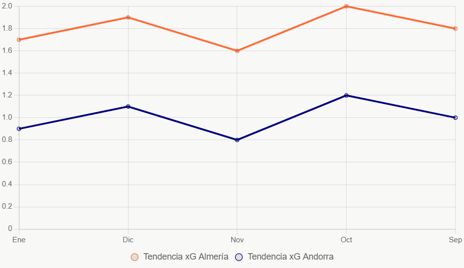 Este gráfico de líneas muestra tendencias xG mensuales, con Almería consistente.