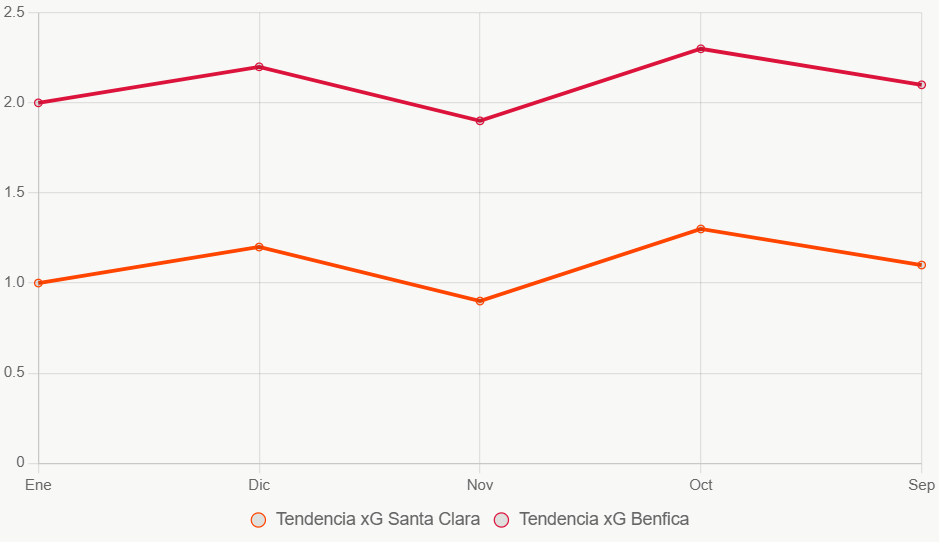 Este gráfico de líneas muestra tendencias xG mensuales, con Benfica estable arriba.