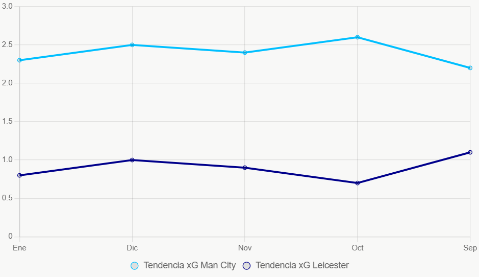 Este gráfico de líneas muestra tendencias xG mensuales, con City consistente alto.
