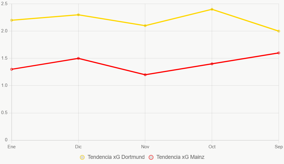 Este gráfico de líneas muestra tendencias xG mensuales, con Dortmund consistente arriba.