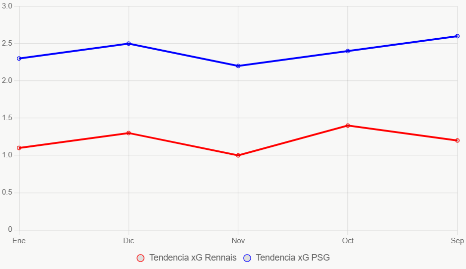Este gráfico de líneas muestra tendencias xG mensuales, con PSG consistente alto.