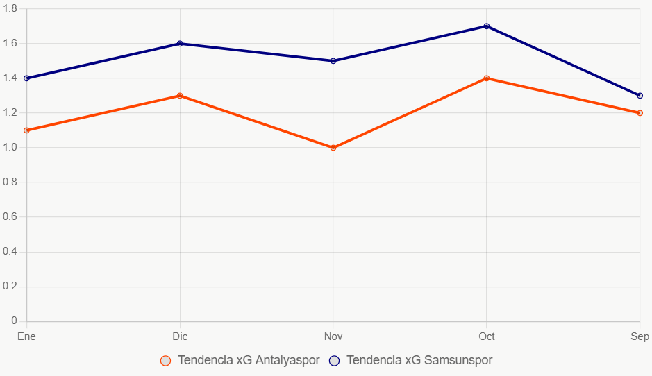 Este gráfico de líneas muestra tendencias xG mensuales, con Samsunspor más estable.