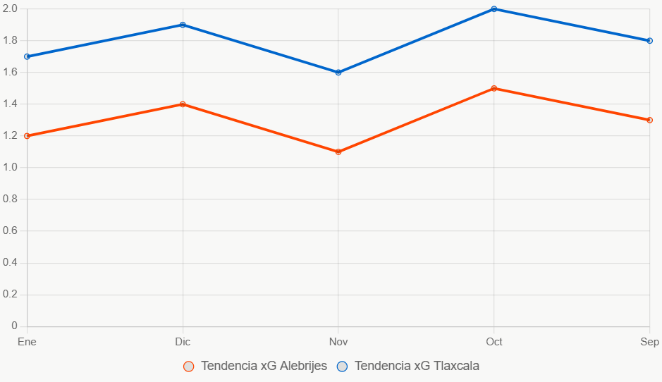 Este gráfico de líneas muestra tendencias xG mensuales, con Tlaxcala más consistente.
