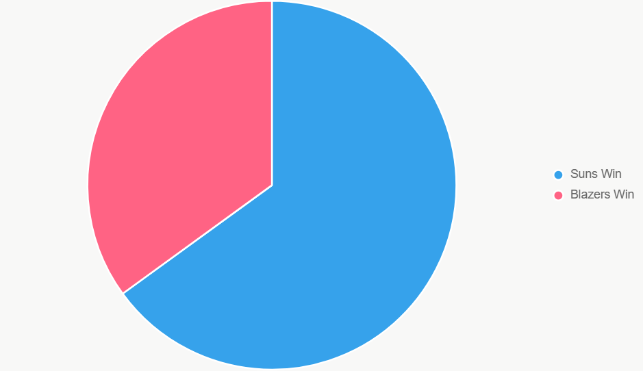 Este gráfico de pastel muestra las probabilidades claras. Suns son favoritos.