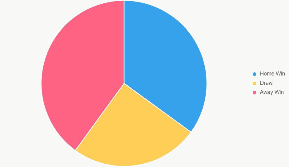Este gráfico de pastel muestra probabilidades de resultado, con 40% para victoria de São Paulo.