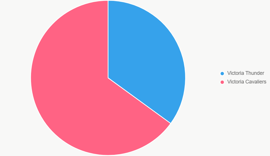 Este gráfico de pastel visualiza las probabilidades de victoria, con Cavaliers como favoritos por matchups.