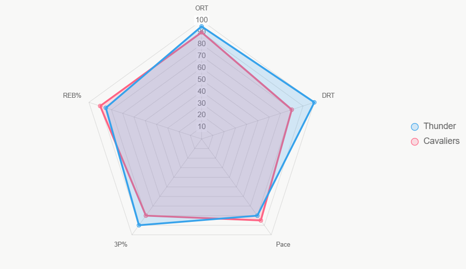Este gráfico de radar compara indicadores clave normalizados, destacando ventaja defensiva de Thunder pero fuerza en rebotes de Cavaliers.