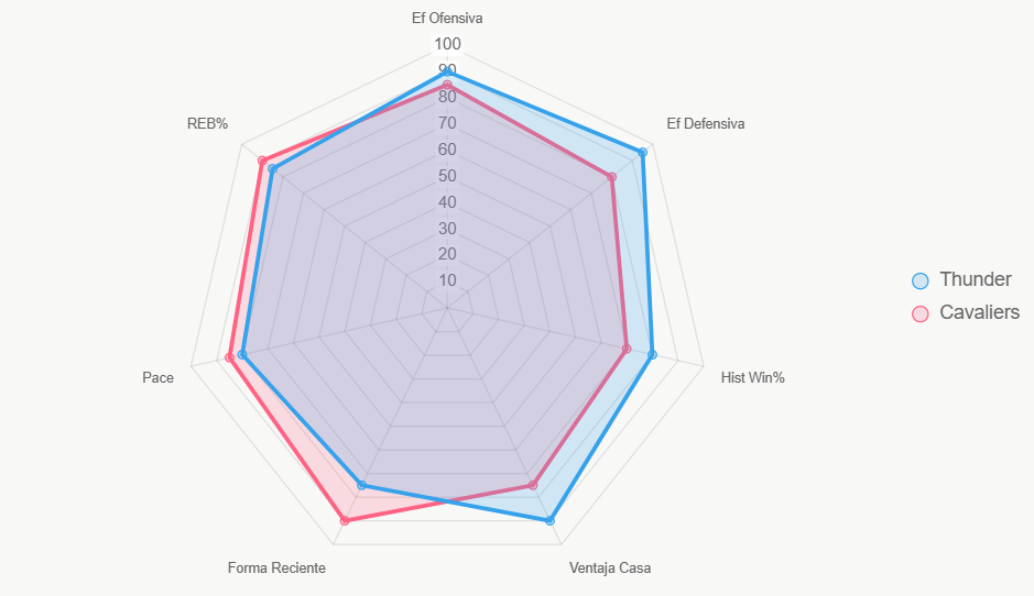 Este gráfico de radar muestra la distribución de fuerza general, ilustrando ventaja en forma reciente de Cavaliers sobre lesiones de Thunder.