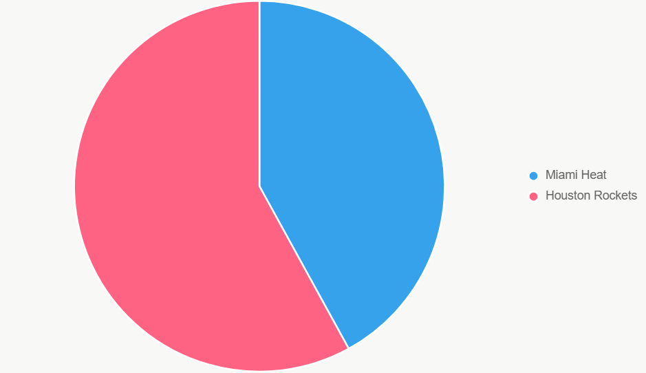 Este gráfico de torta muestra claramente la probabilidad de victoria.