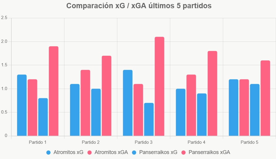 Este gráfico evidencia la solidez defensiva de Atromitos sobre Panserraikos.