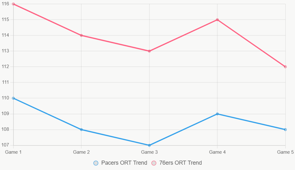 Este gráfico ilustra tendencia ORT, con 76ers consistente.