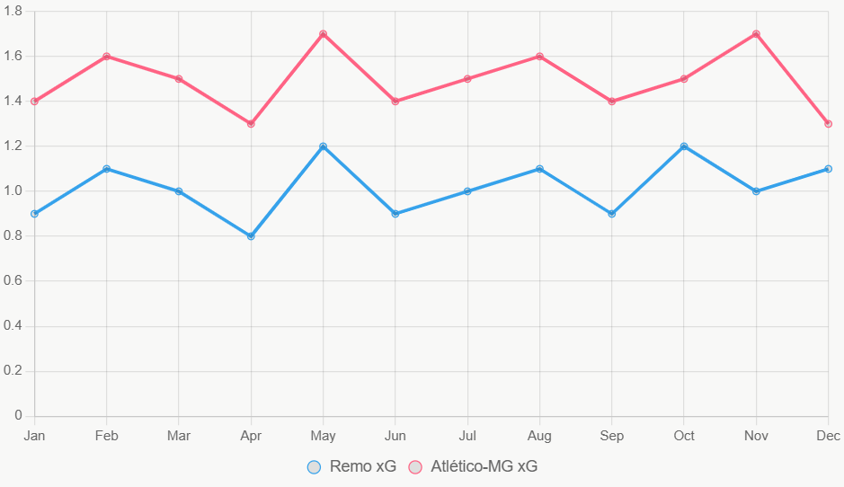 Este gráfico ilustra tendencias de xG en doce meses, con Atlético-MG más alto.