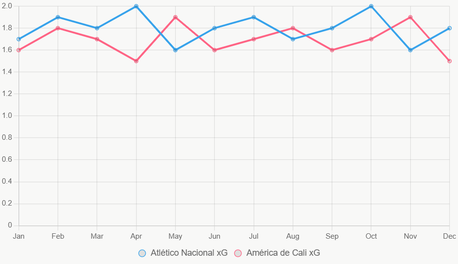 Este gráfico ilustra tendencias de xG en doce meses, con Atlético Nacional ligeramente estable.