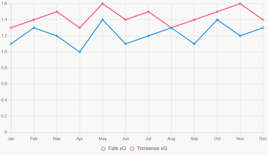Este gráfico ilustra tendencias de xG en doce meses, con Torreense más consistente.