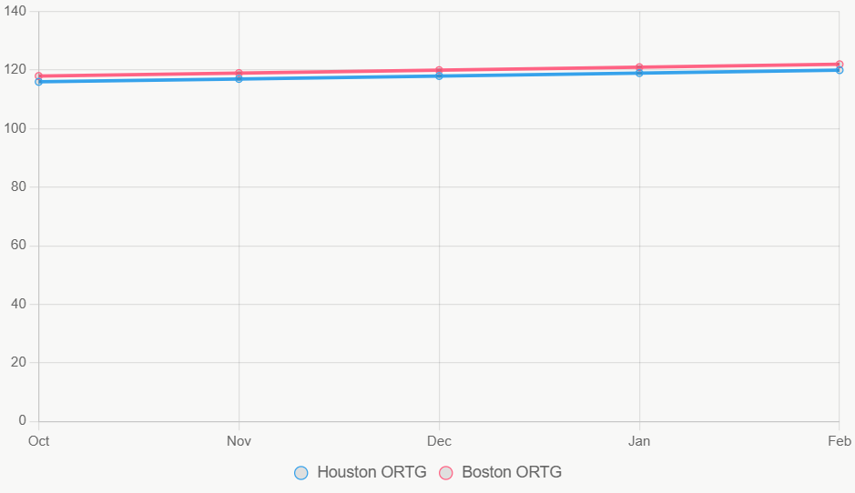 Este gráfico lineal muestra la tendencia de ORTG en la temporada, destacando ascenso de Celtics pero progreso en Rockets.