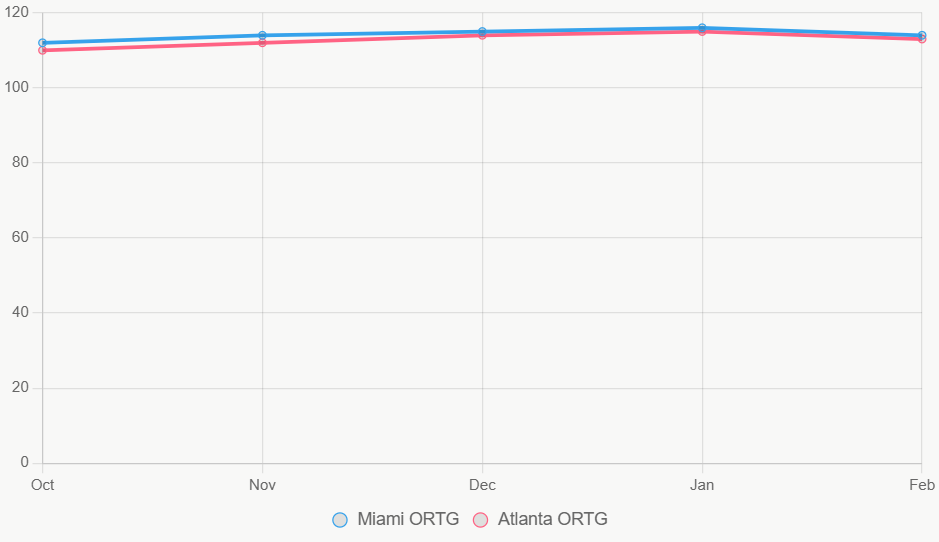 Este gráfico lineal muestra la tendencia de ORTG en la temporada, destacando el ascenso de Miami.