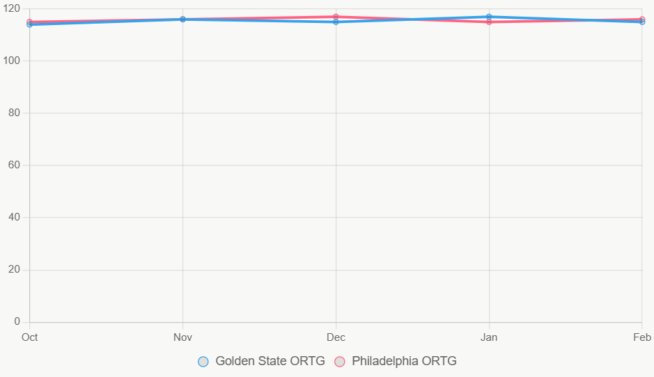 Este gráfico lineal muestra la tendencia de ORTG en la temporada, destacando equilibrio entre ambos.