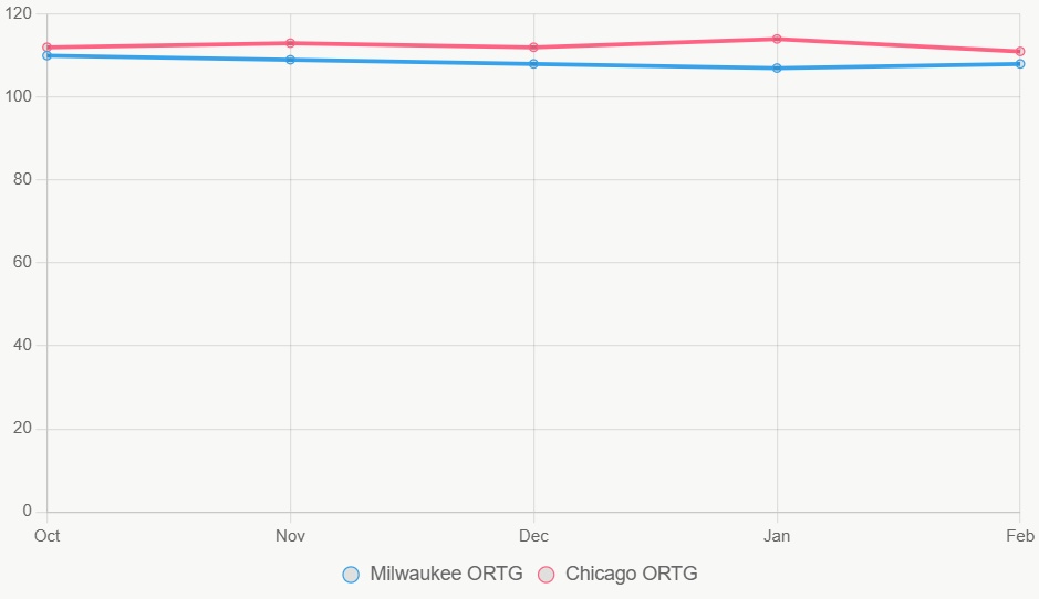 Este gráfico lineal muestra la tendencia de ORTG en la temporada, destacando estabilidad de Chicago.