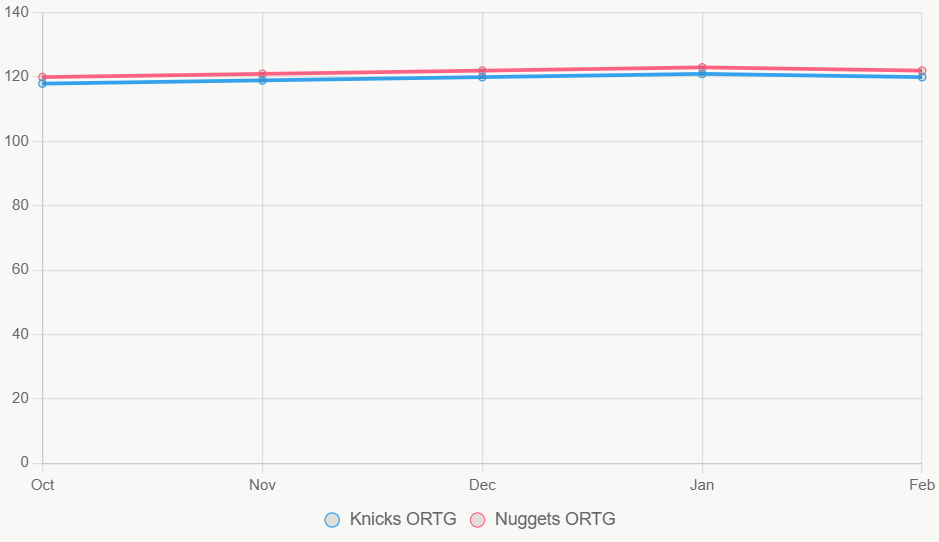 Este gráfico lineal muestra la tendencia de ORTG en la temporada, destacando superioridad de Nuggets pero estabilidad en Knicks.