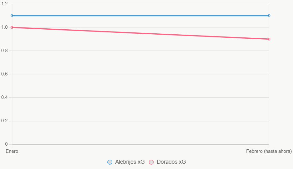 Este gráfico lineal muestra tendencia xG en 12 meses, con estabilidad en Alebrijes.