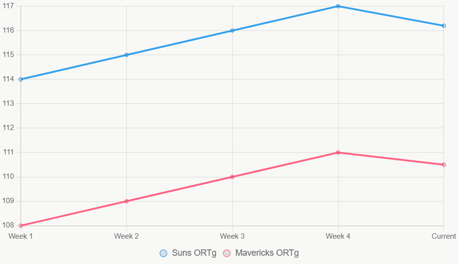 Este gráfico lineal muestra tendencias de ORTg, con Suns en ascenso.