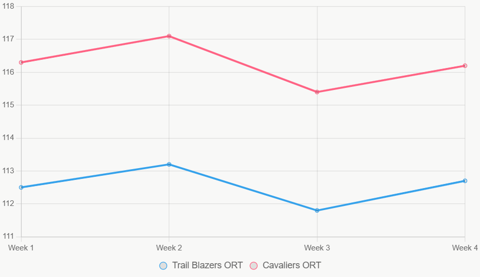 Este gráfico lineal muestra tendencias de eficiencia ofensiva, con Cavaliers más consistente.
