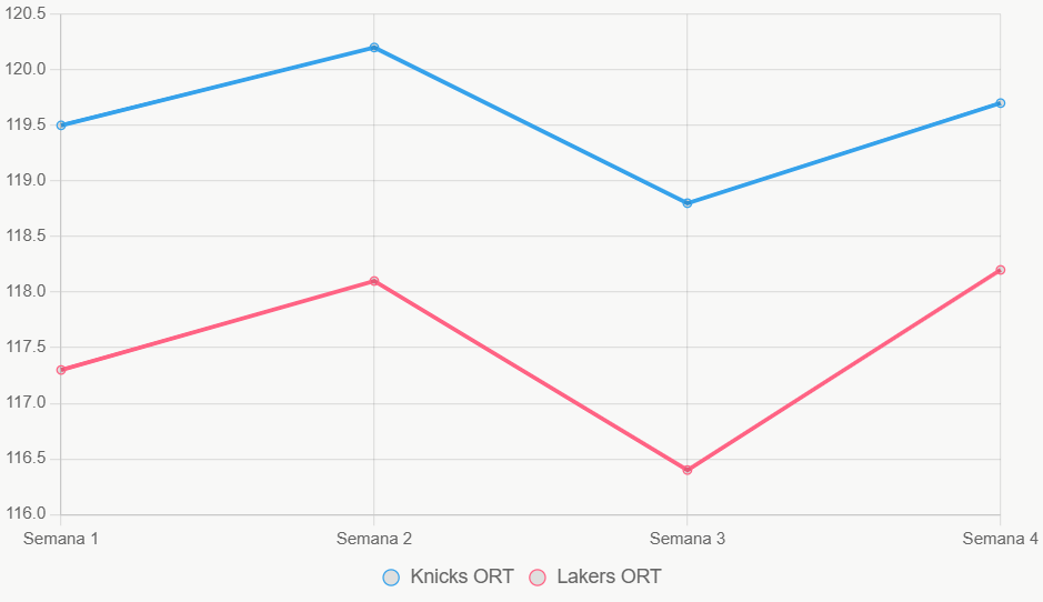 Este gráfico lineal muestra tendencias de eficiencia ofensiva, con Knicks más consistente.