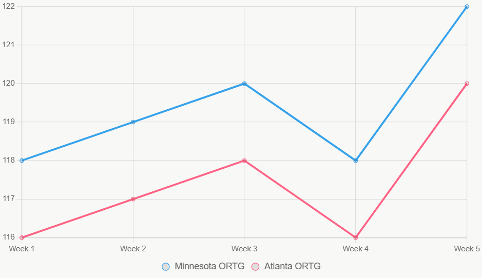 Este gráfico lineal muestra tendencias de eficiencia ofensiva esta temporada.