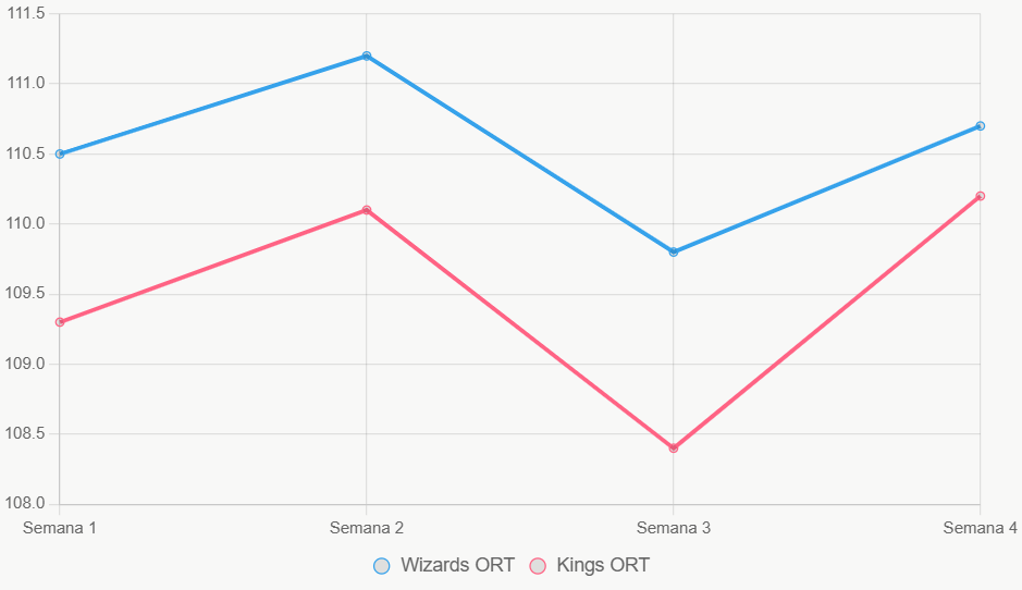 Este gráfico lineal muestra tendencias de eficiencia ofensiva. Wizards mantiene estabilidad.