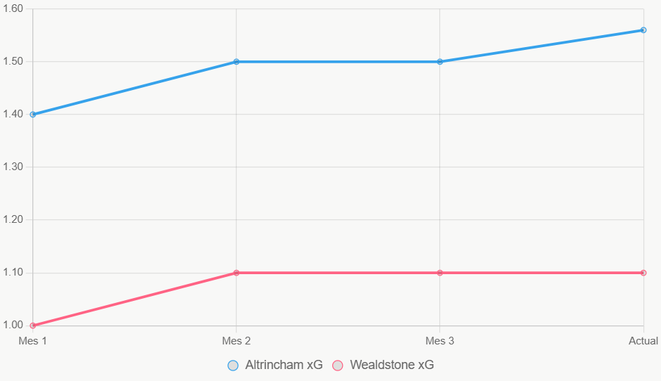 Este gráfico lineal muestra tendencias xG, con Altrincham estable.