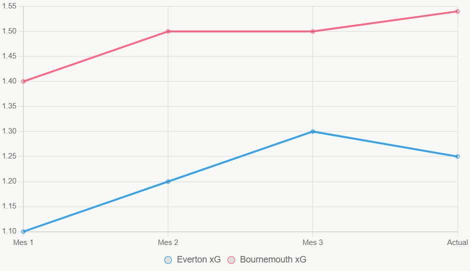 Este gráfico lineal muestra tendencias xG, con Bournemouth en ascenso.