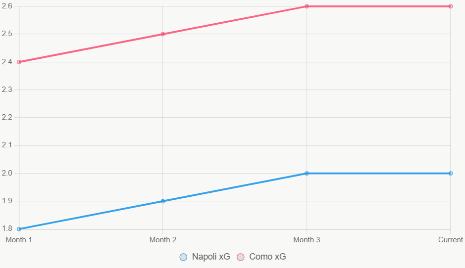 Este gráfico lineal muestra tendencias xG, con Como en ascenso.