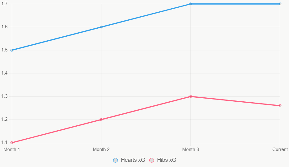 Este gráfico lineal muestra tendencias xG, con Hearts en ascenso constante.