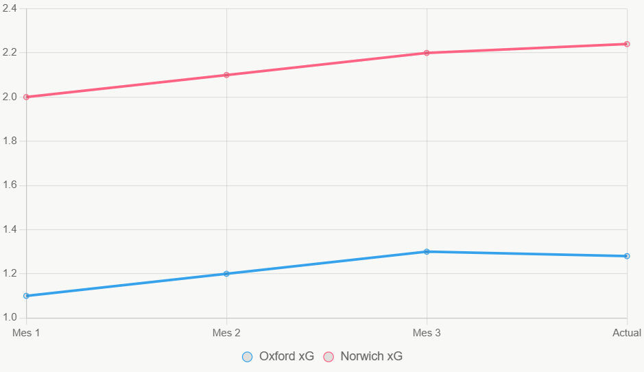 Este gráfico lineal muestra tendencias xG, con Norwich en ascenso.