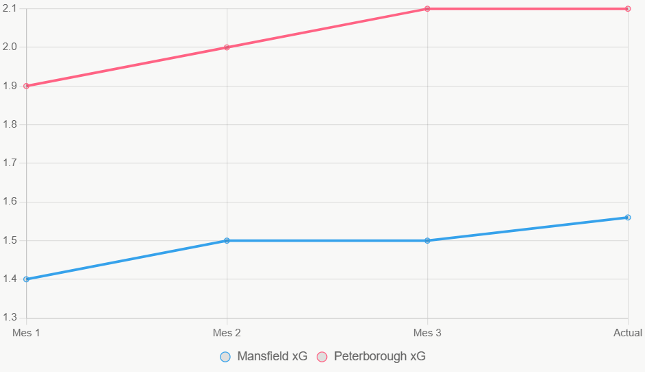 Este gráfico lineal muestra tendencias xG, con Peterborough en ascenso.