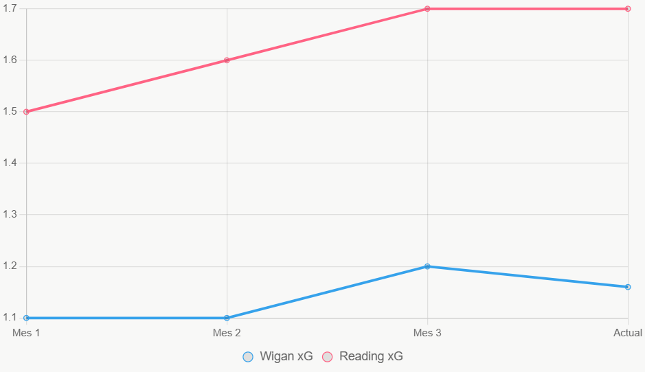 Este gráfico lineal muestra tendencias xG, con Reading en ascenso.