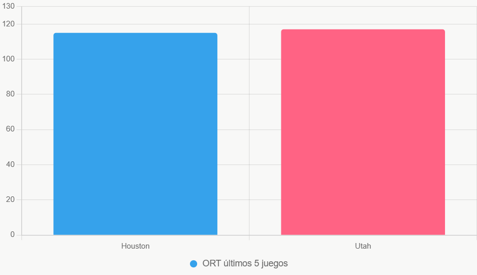 Este gráfico muestra eficiencia ofensiva, con Utah levemente arriba pero vulnerable.