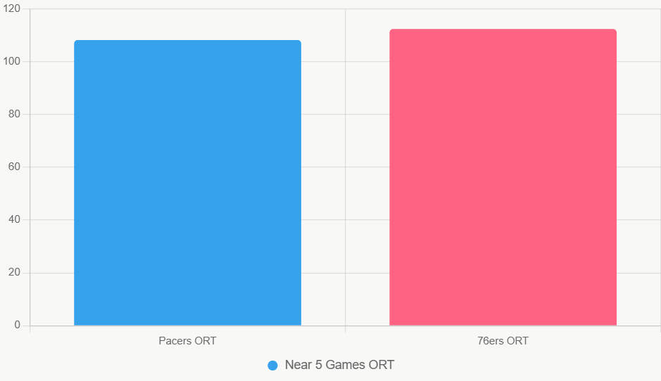 Este gráfico muestra eficiencia ofensiva reciente, con 76ers superior.