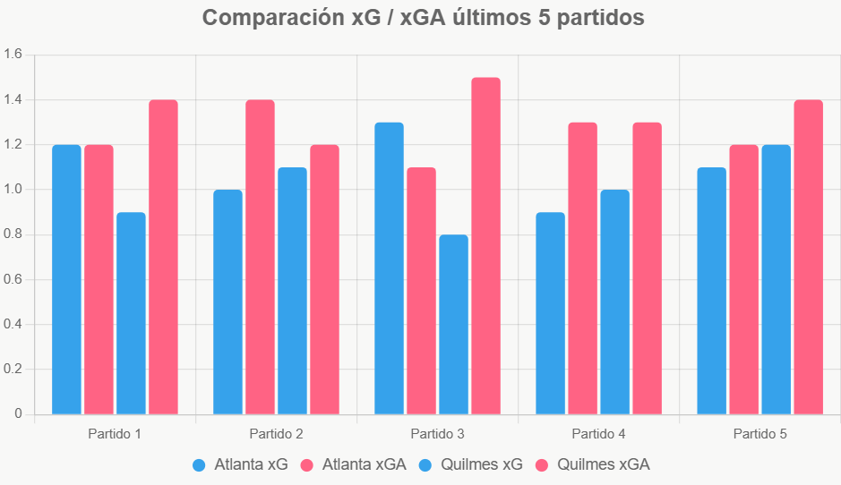 Este gráfico muestra el equilibrio, con Atlanta más estable en defensa.