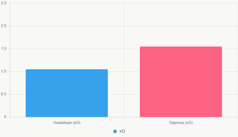 Este gráfico muestra el xG reciente. Saprissa lidera claramente el ataque.
