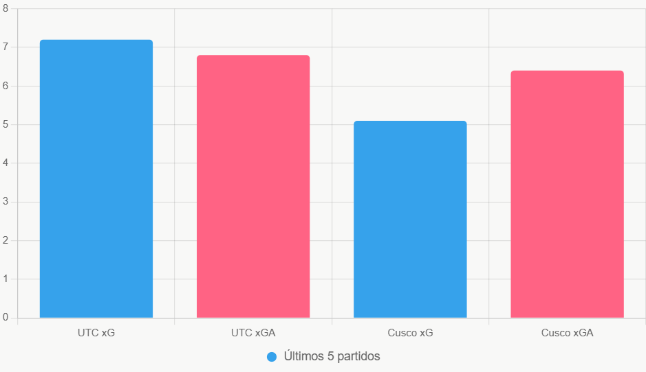 Este gráfico muestra el xG superior de UTC. Revela su ventaja ofensiva clara.