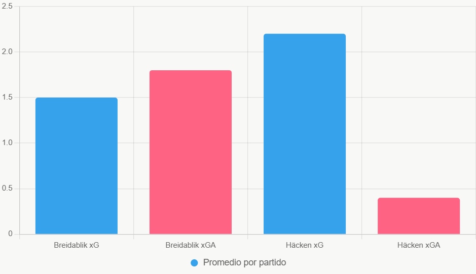 Este gráfico muestra la clara ventaja ofensiva y defensiva de Häcken en sus duelos.