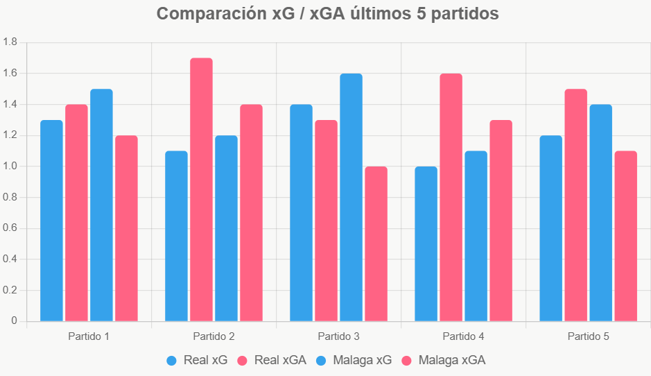 Este gráfico muestra la ligera ventaja de Malaga en creación de chances.